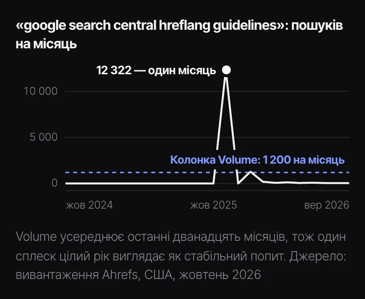 Той самий лінійний графік на темному тлі: той самий текст і лінії, але світлих кольорів