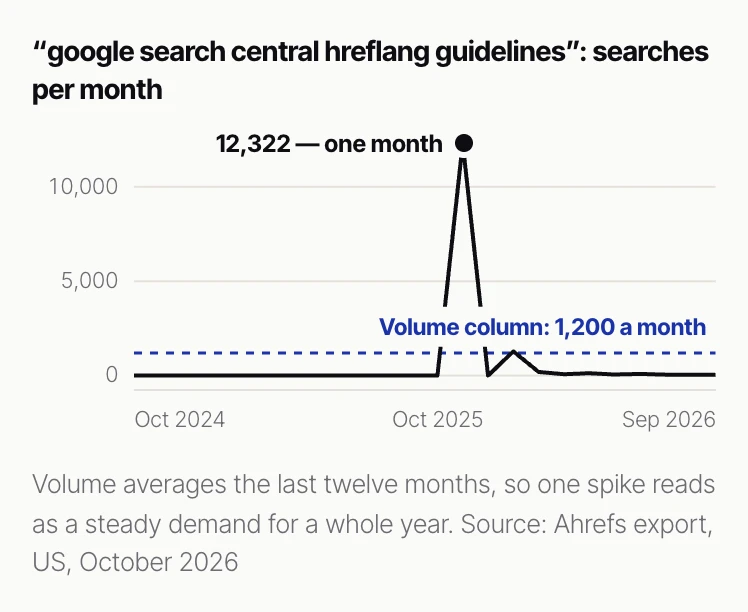 A line chart of monthly searches with one spike of 12,322 and a dashed line at 1,200, on a light background