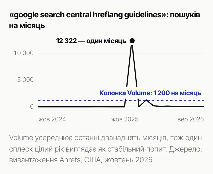 Лінійний графік місячної кількості пошуків з одним піком 12 322 і пунктирною лінією на рівні 1 200, на світлому тлі